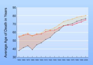 Average Age of Death