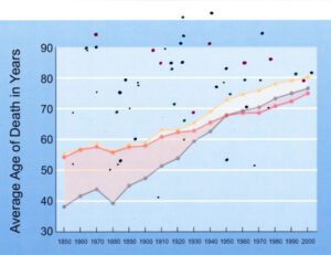 Longevity Chart