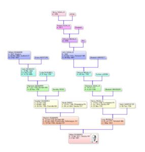 Sibbel Seaward's Pedigree