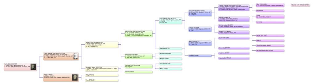 The Ancestors of Nellie Benschoter